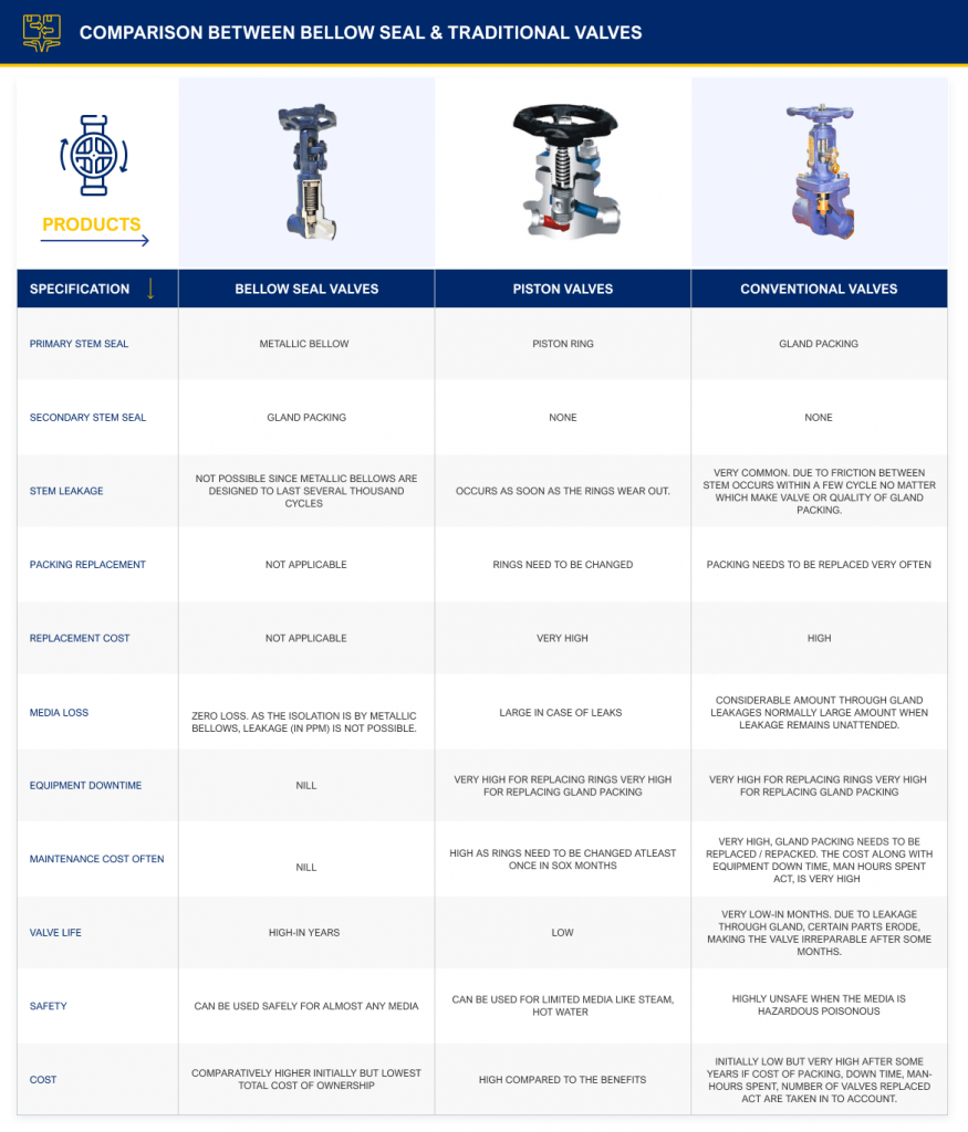 BELLOW SEAL GLOBE AND GATE VALVES BELLOSEAL VALVES PVT. LTD.